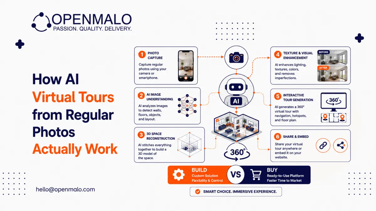 How AI Virtual Tours from Regular Photos Actually Work