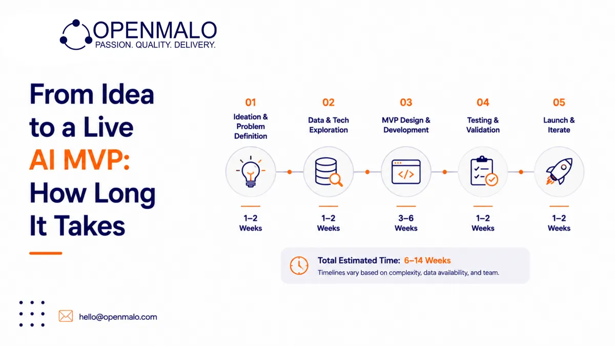 From Idea to a Live AI MVP: How Long It Takes