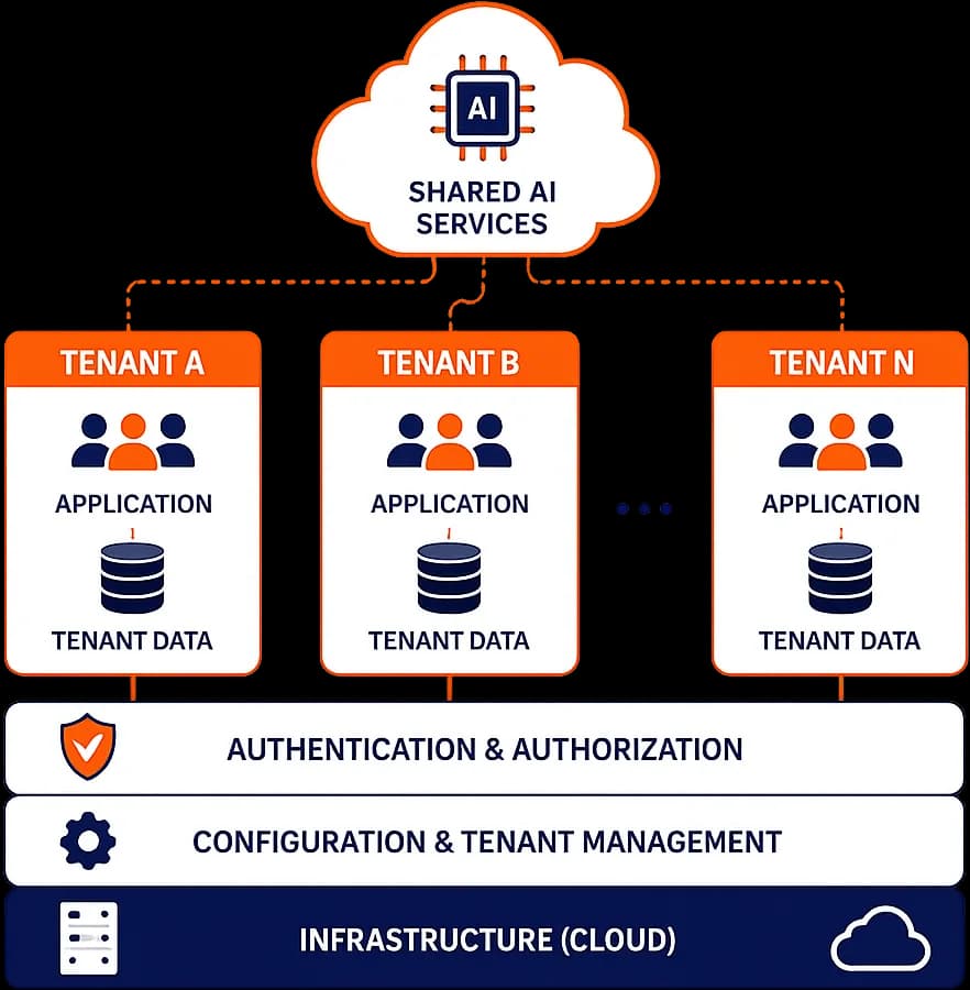 Multi-Tenant Architecture Patterns for AI SaaS