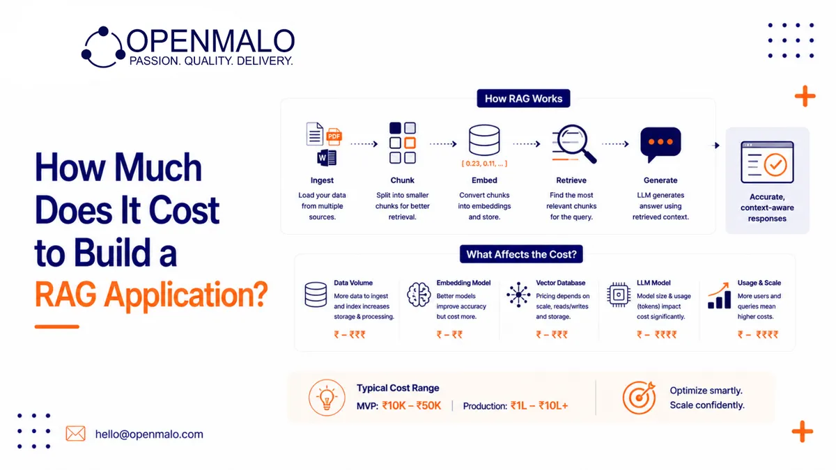 How Much Does It Cost to Build a RAG Application?