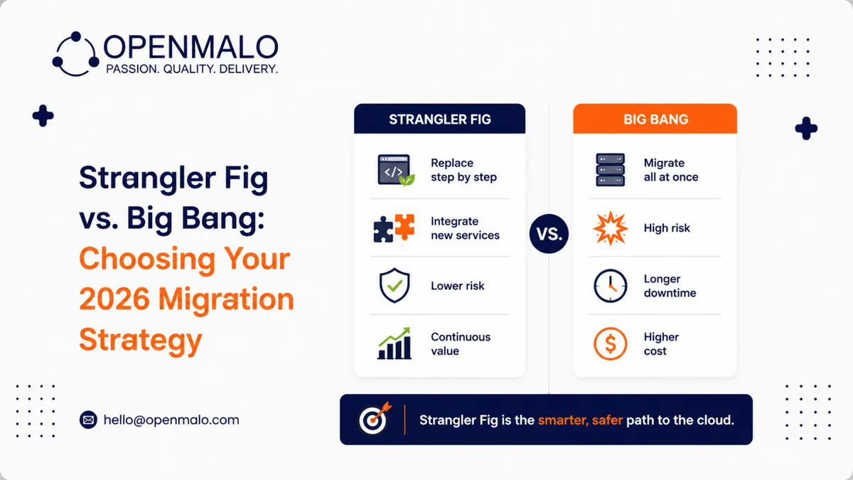 Strangler Fig vs. Big Bang: Choosing Your 2026 Migration Strategy